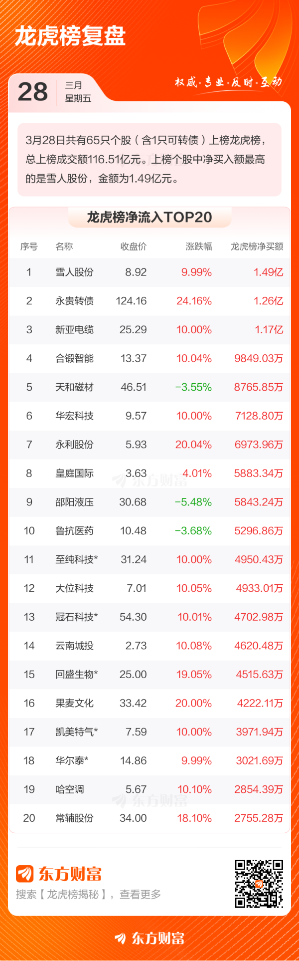 金港赢配资 3月28日龙虎榜复盘