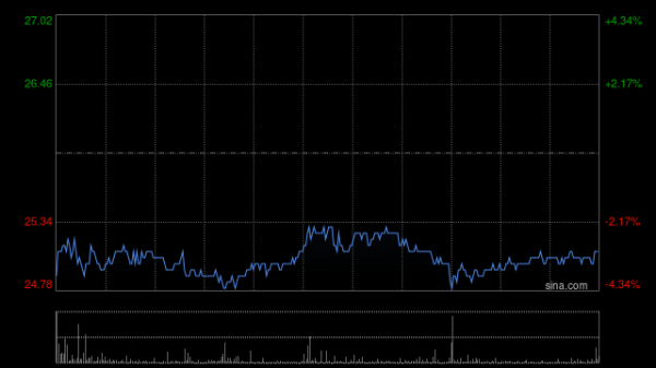 龙辉优配 赤峰黄金发盈喜 预计中期归母净利润同比增加约52.01%至59.04%
