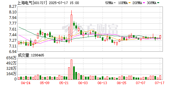 华泰配资 瞄准千亿赛道，上海电气用56亿叩开国产绿色甲醇“量产之门”