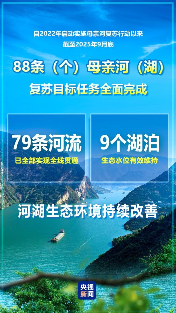 国华通配资 水利部：88条（个）母亲河（湖）复苏目标任务全面完成