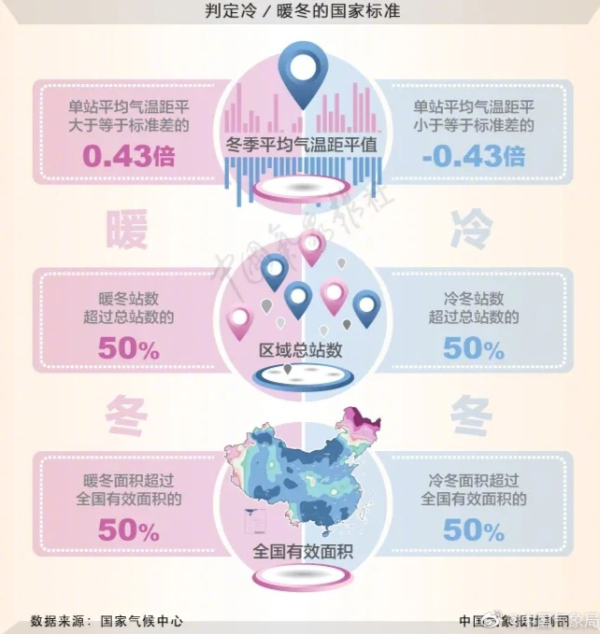 领域国际 今年会出现极寒冷冬吗？究竟如何评判是冷冬还是暖冬